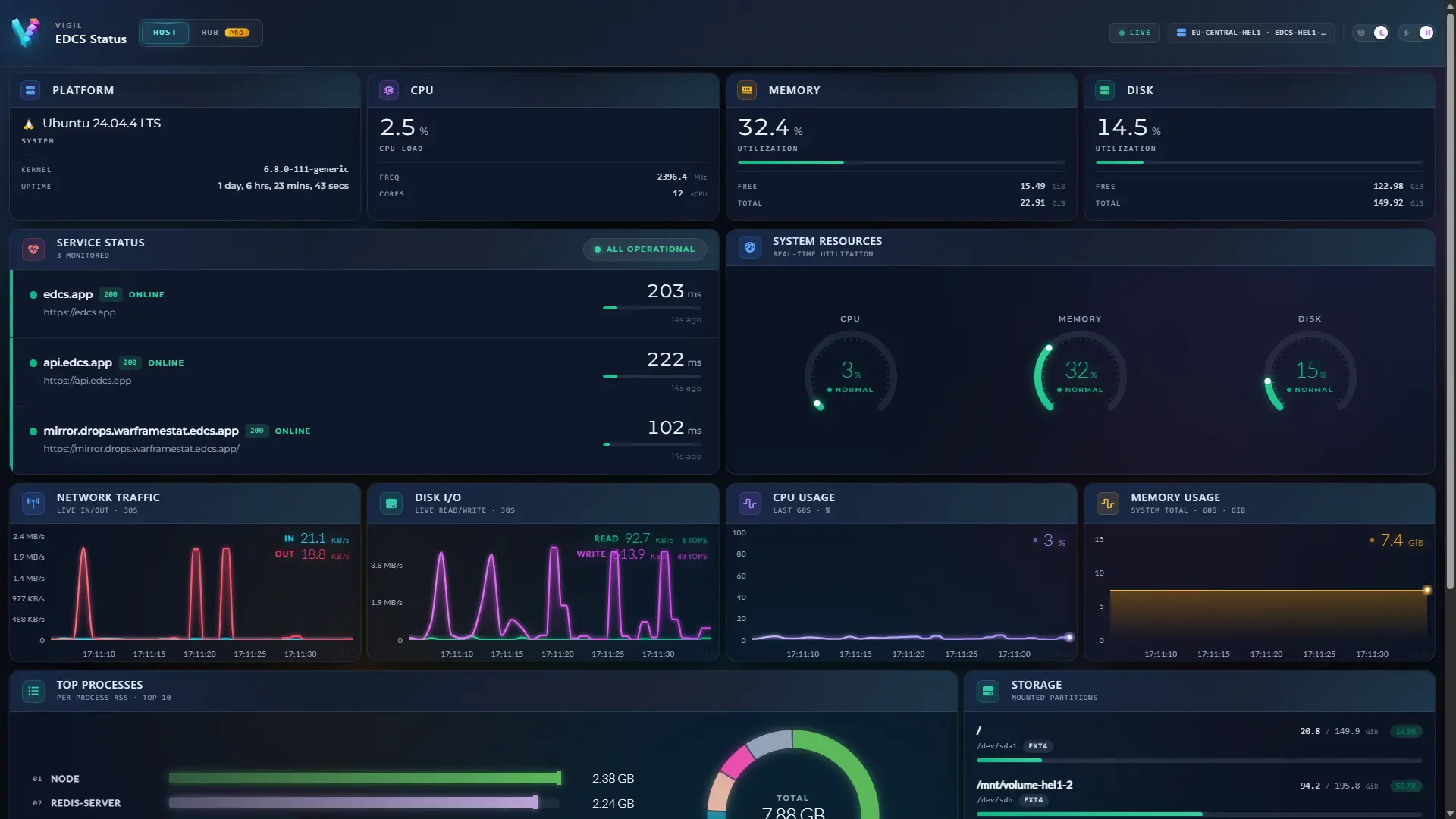 Single-host dashboard with CPU, memory, disk, network and process metrics